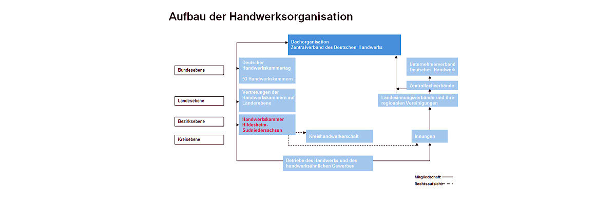 Aufbau_Handwerksorg