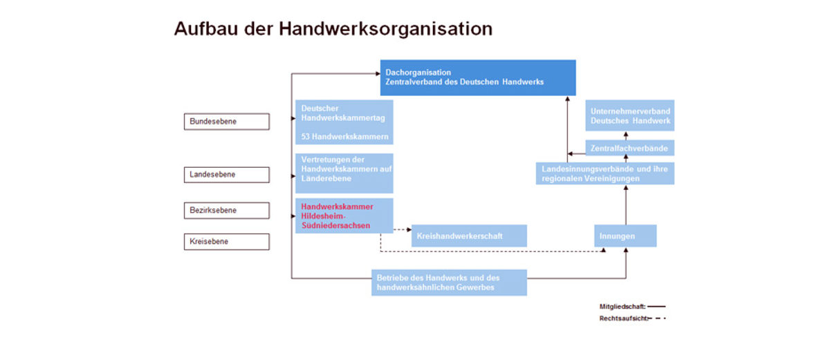 Aufbau_Handwerksorg
