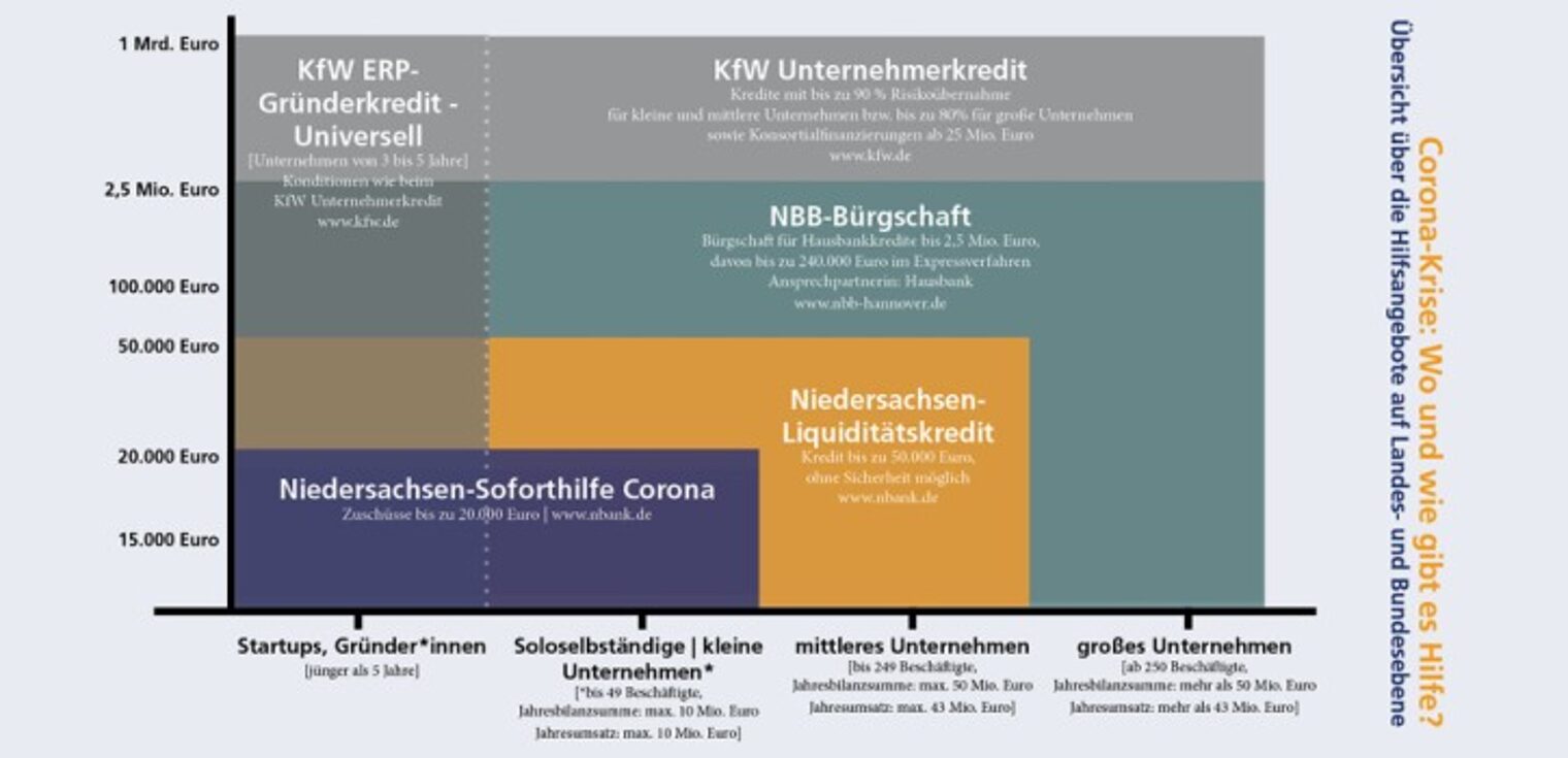 Übersicht Coronahilfen in Niedersachsen